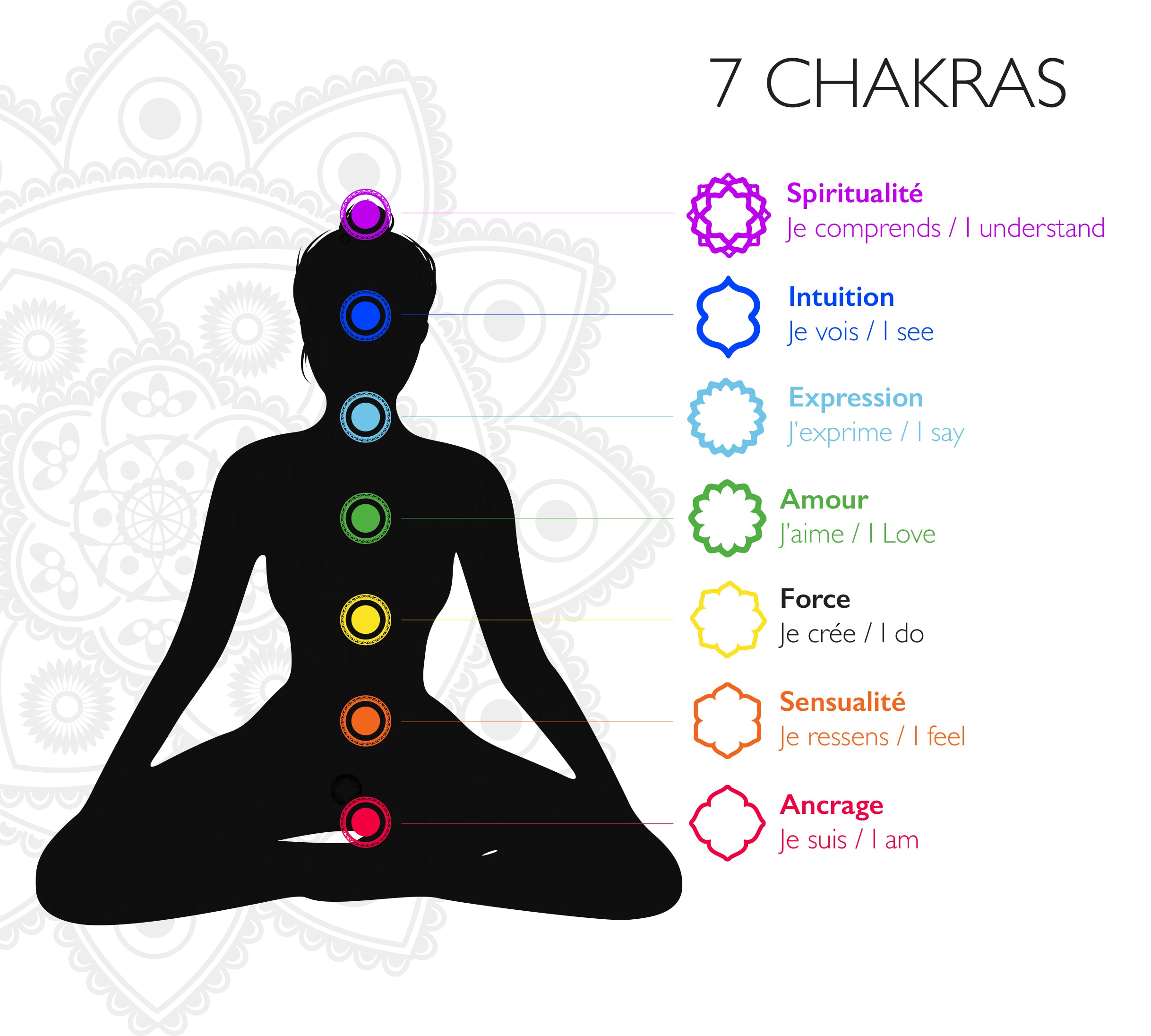 Chakra Bracelet - Spiritualité